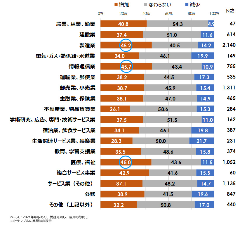 賃金の増減 業種別