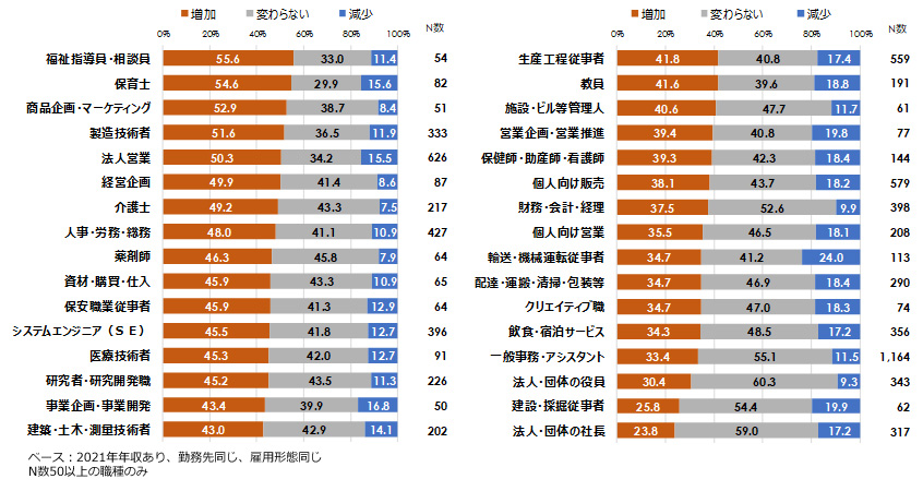 賃金の増減 職種別