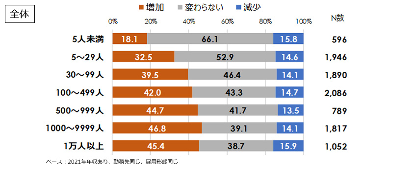 賃金の増減 従業員規模別