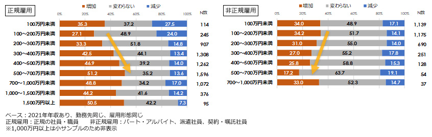 賃金の増減 年収階層別