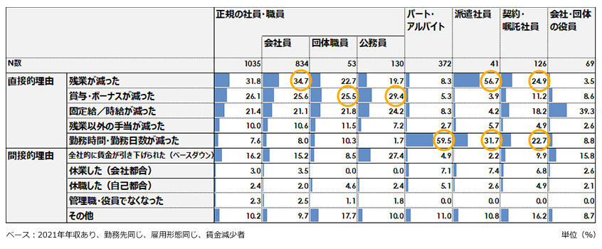 賃金減少理由 （複数回答）