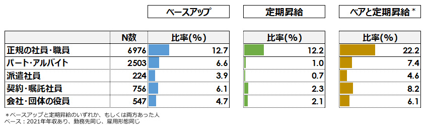 ベースアップと定期昇給の比率 雇用形態別