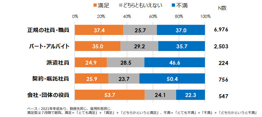 収入満足度 雇用形態別