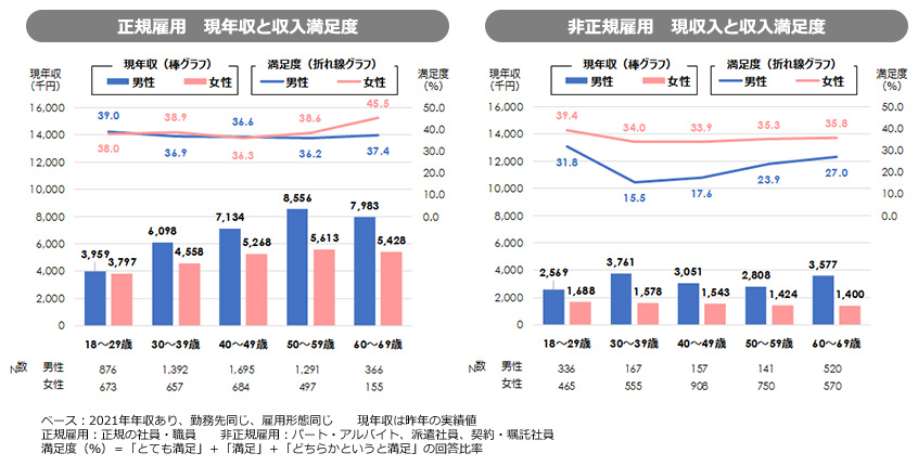 現年収と収入満足度 雇用形態別