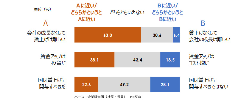 賃上げに対する経営層の考え
