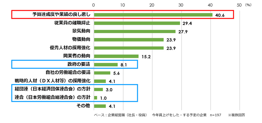 自社の賃上げ判断に影響する要素（複数回答）