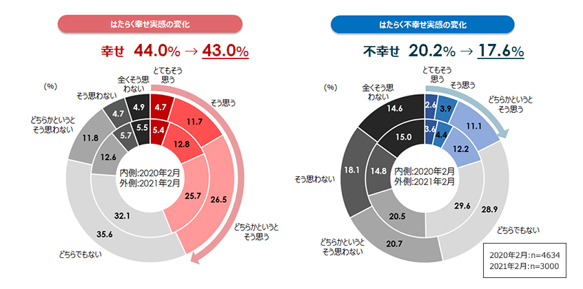 2020年→2021年のはたらく幸せ／不幸せの変化