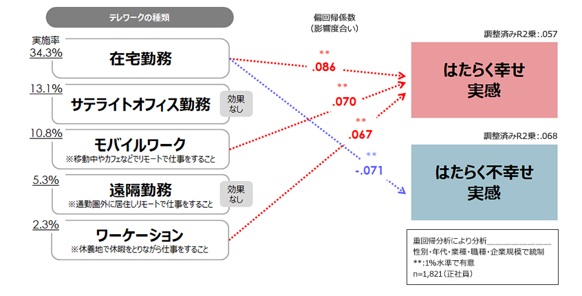 テレワークが幸せ／不幸せに与える影響