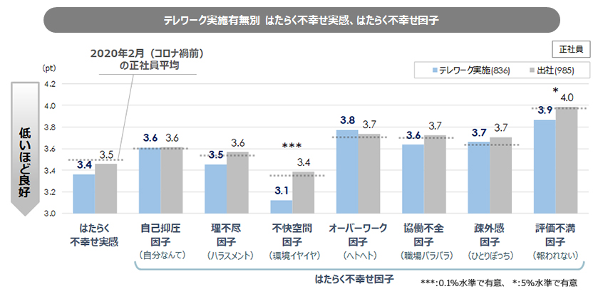 テレワーカーの「はたらく幸せ／不幸せ実感」の実態