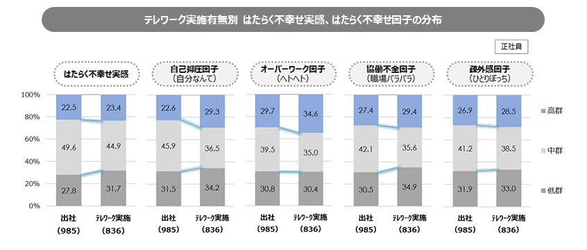 テレワーカーの「はたらく不幸せ」の状態