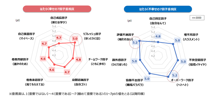 「はたらく幸せ／不幸せ因子」に対する働く人の主観的重視度