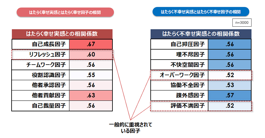 各因子と、「はたらく幸せ／不幸せ実感」との相関