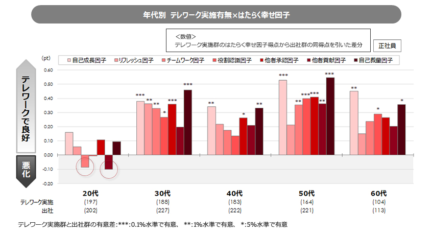 年代別 テレワーク実施有無と「はたらく幸せ因子」の関係