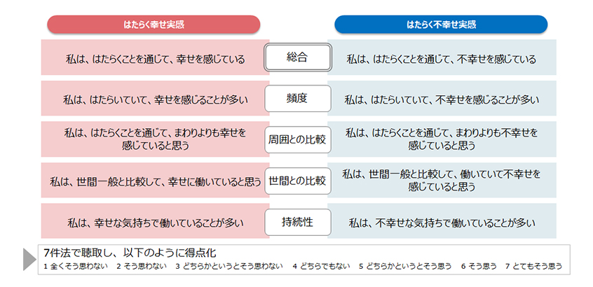 はたらく幸せ／不幸せ実感