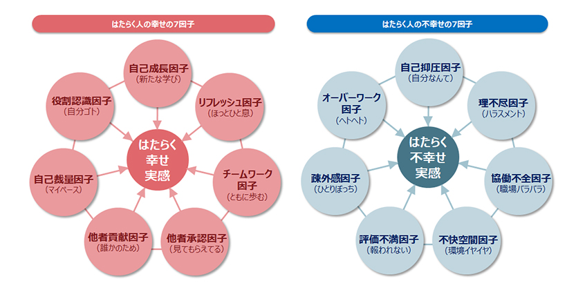 はたらく人の幸せ／不幸せの各7因子