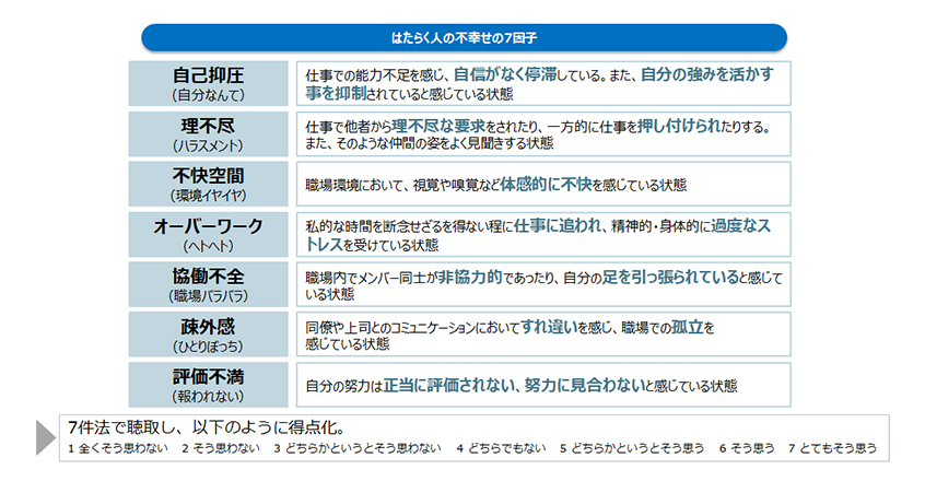 はたらく人の不幸せの各7因子