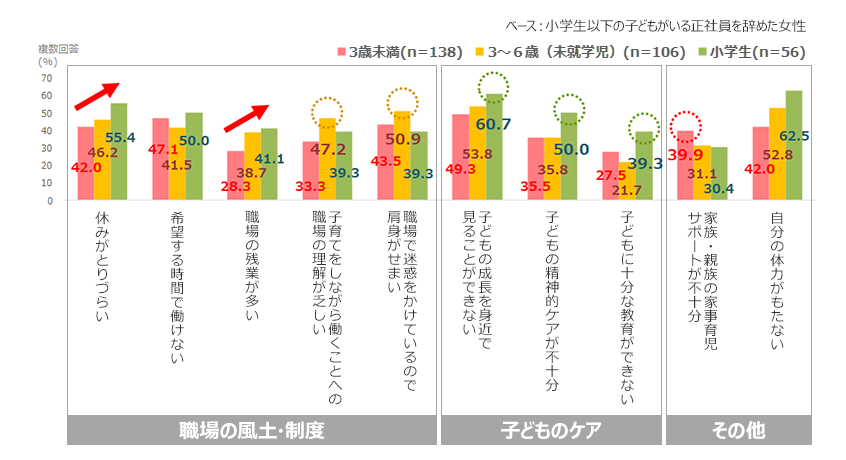 図２．正社員を辞めた理由＜離職時の第１子年齢別＞