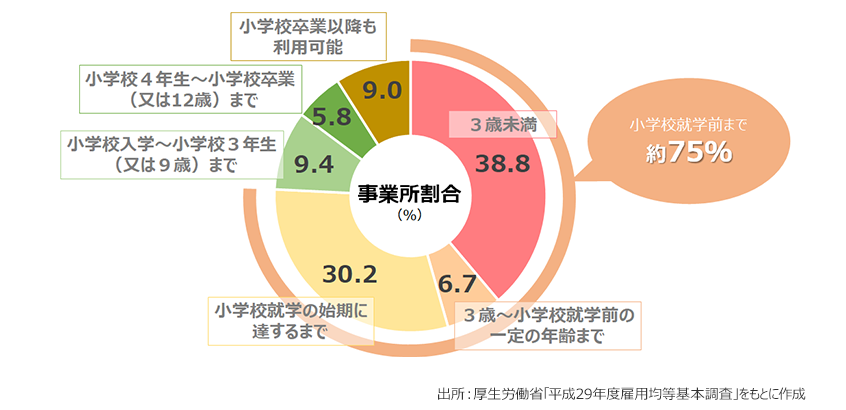 図３．短時間勤務制度の最長利用可能期間
