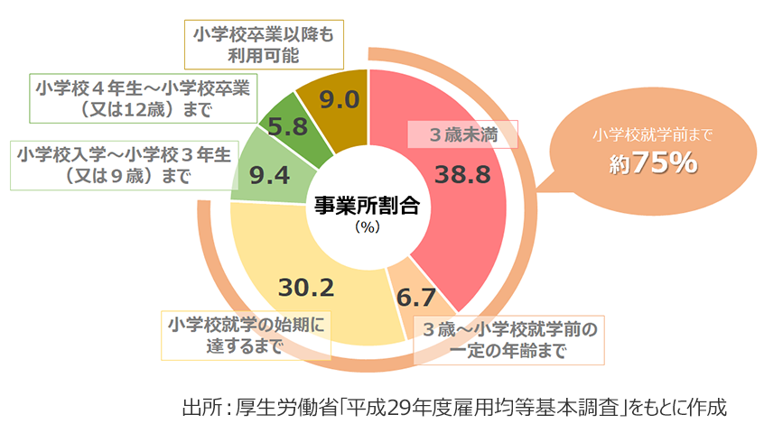 図３．短時間勤務制度の最長利用可能期間