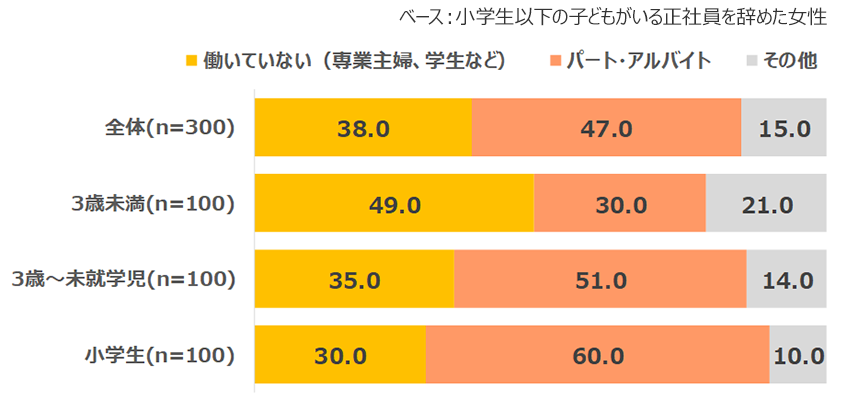 図４．現在の就労形態＜末子年齢別＞