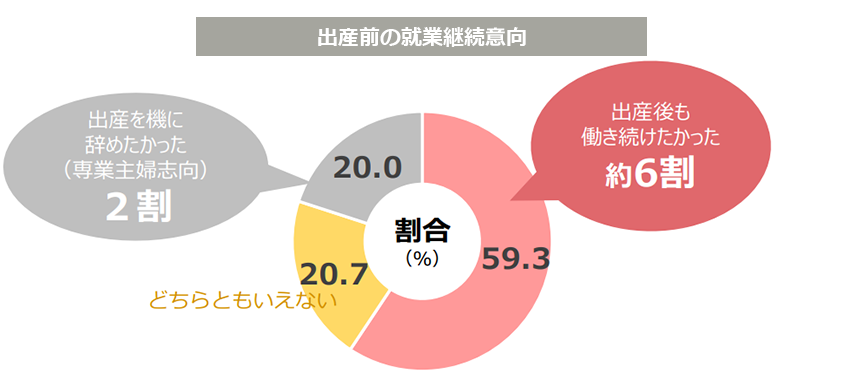 出産前の就業継続意向