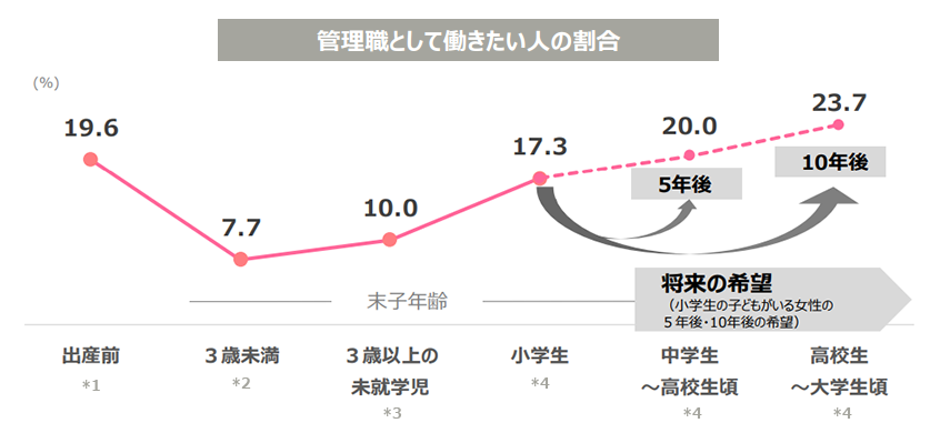 管理職として働きたい人の割合