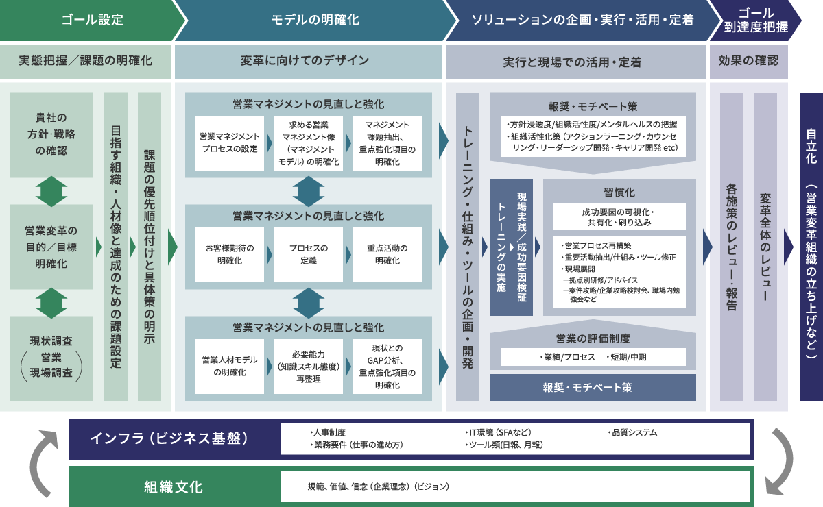 パーソル総合研究所の営業変革支援モデルの図