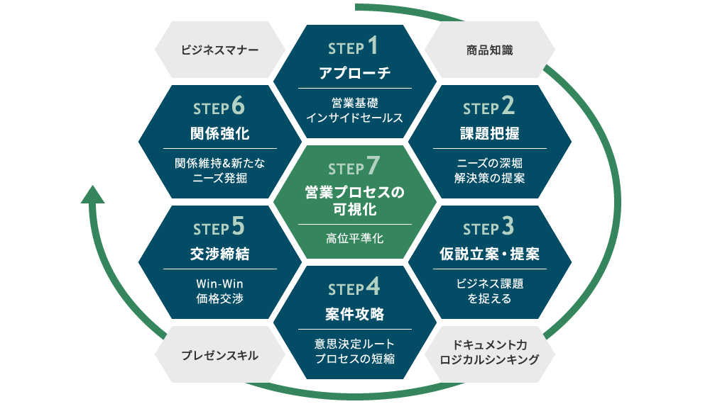 営業力強化トレーニング「7STEPS」の図
