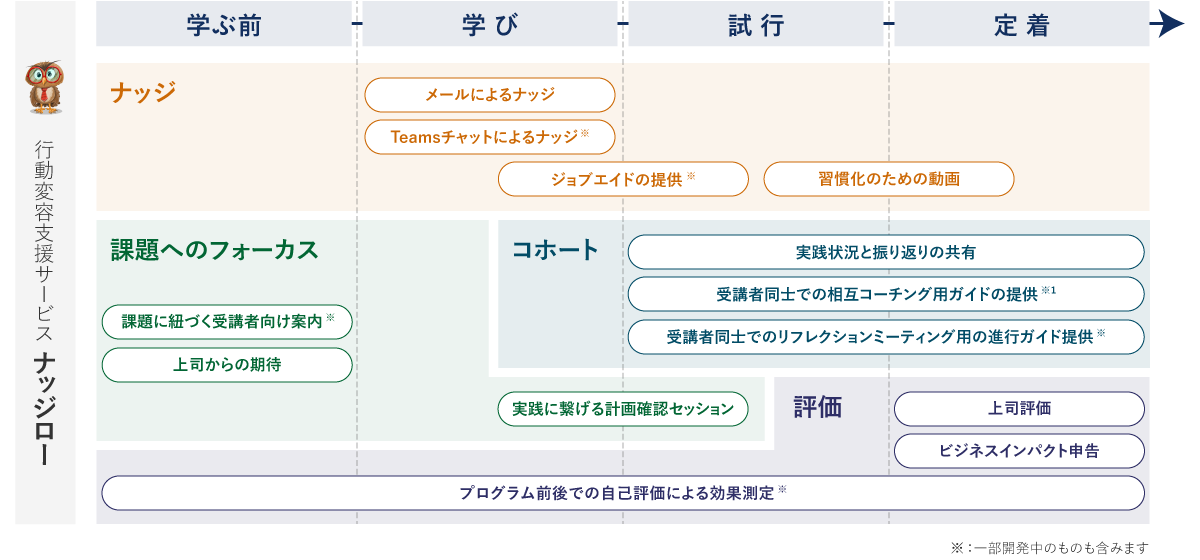 行動変容支援サービス「ナッジロー」概要