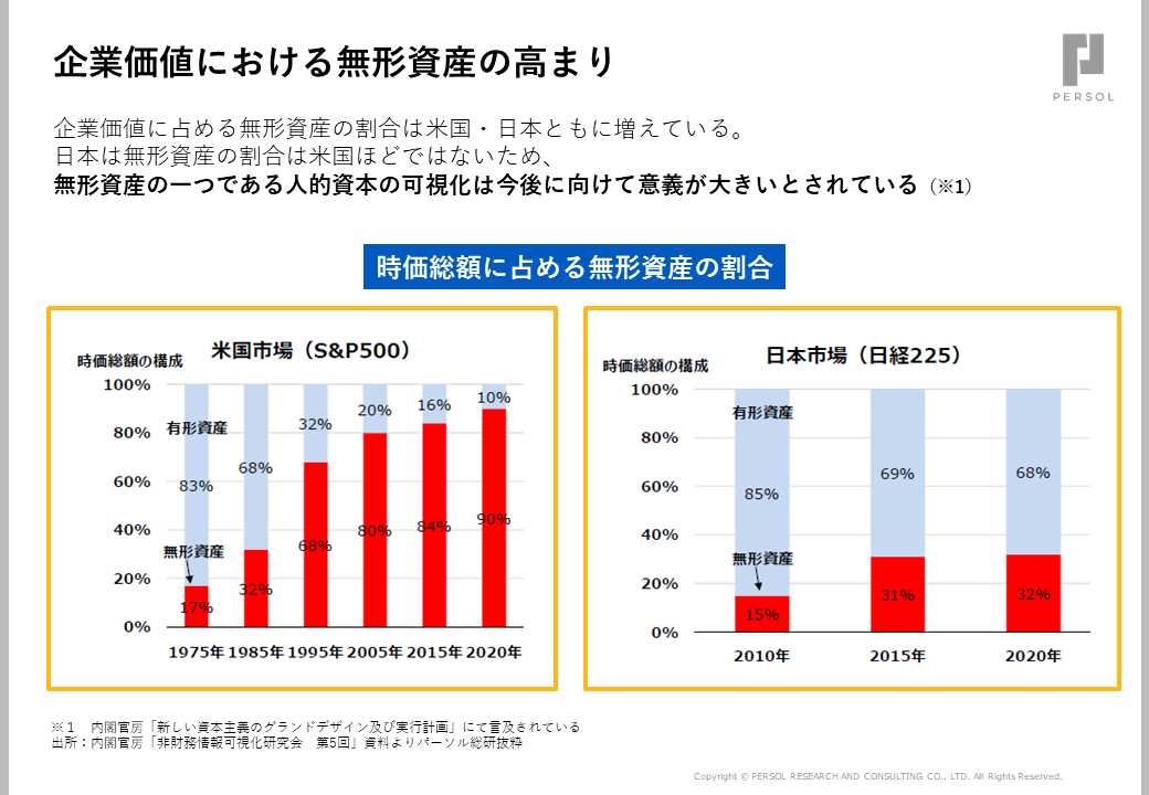 図1．企業価値における無形資産の高まり