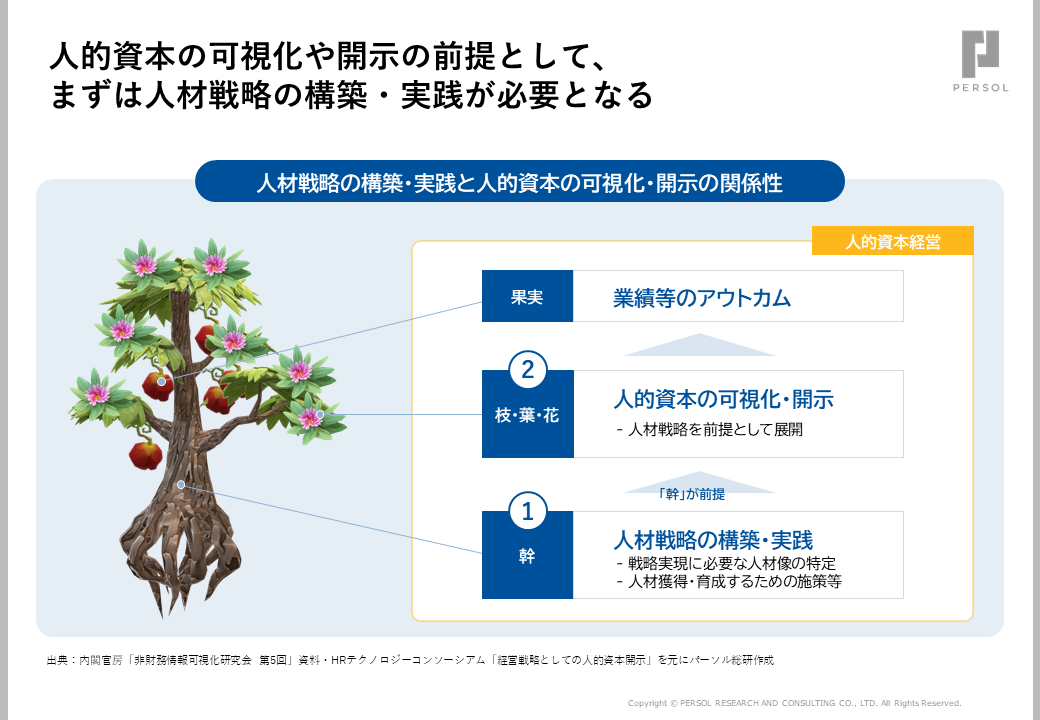 図4．人材戦略の構築・実践と人的資本の可視化・開示の関係性