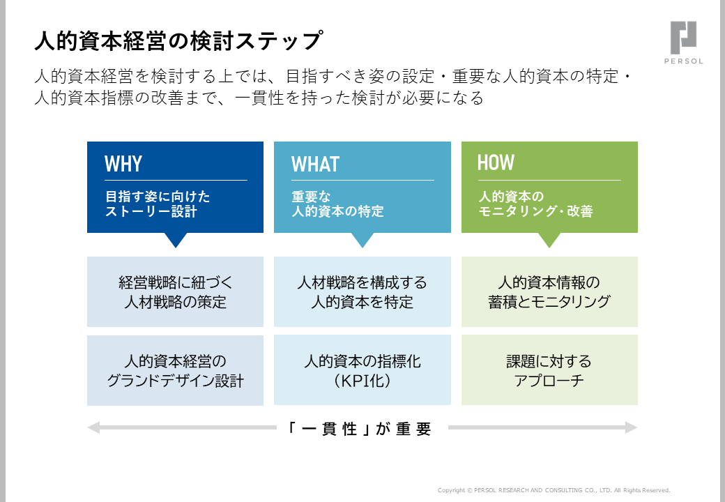 図5．人的資本経営の検討ステップ