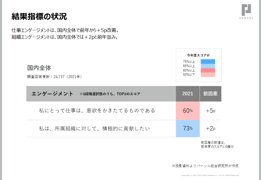 図2．結果指標の状況