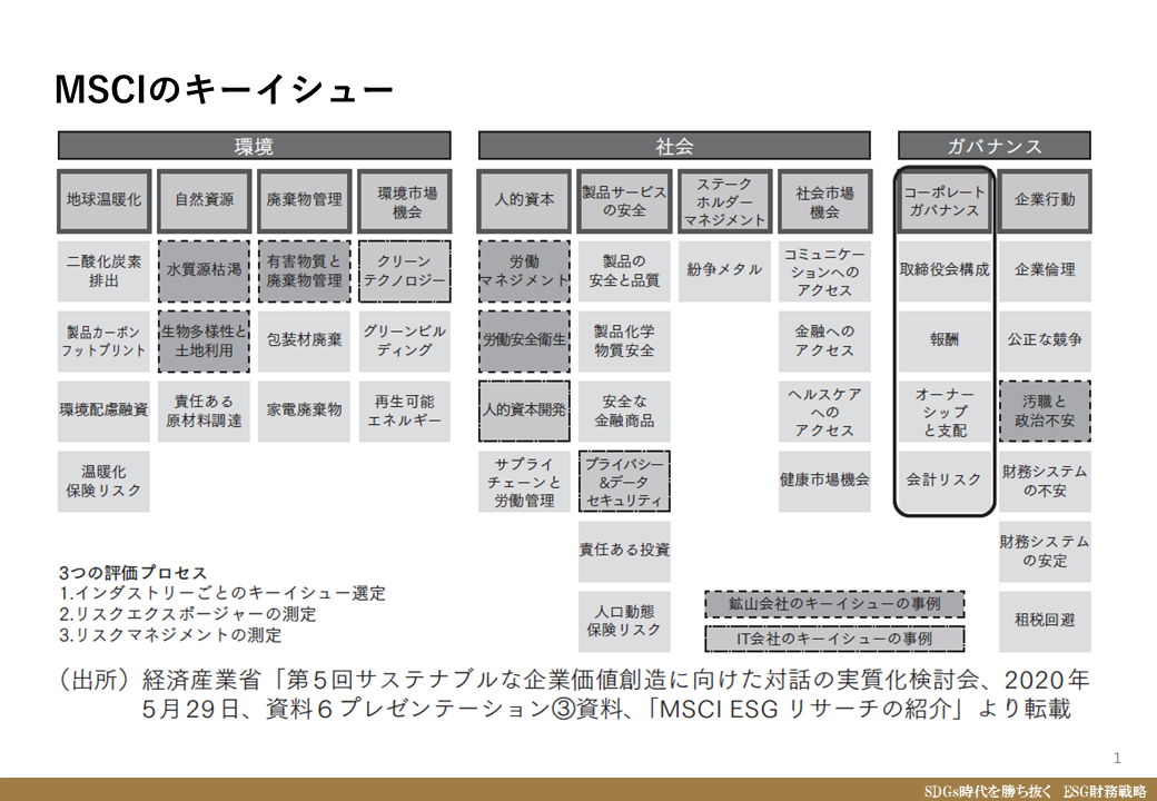 図1．MSCIのキーイシュー