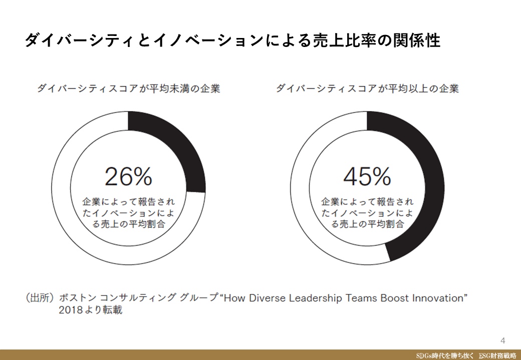 図4．ダイバーシティとイノベーションによる売上比率の関係性