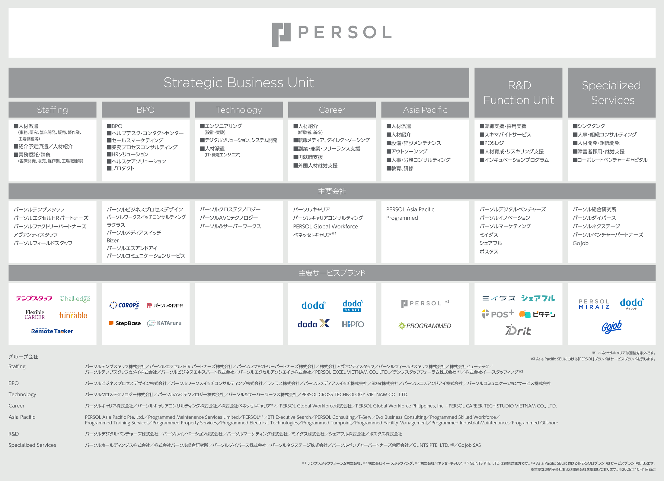 グループ体制図