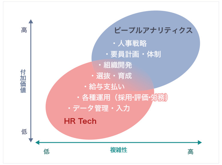 ピープルアナリティクス（PA）とHR Techの関係