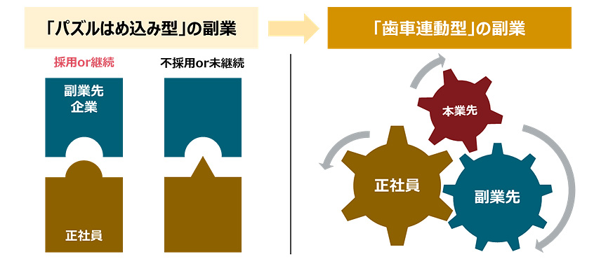 図8：「パズルはめ込み型」の副業と「歯車連動型」の副業イメージ