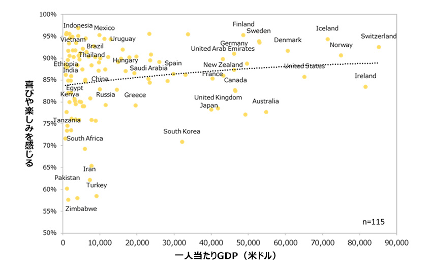 図４：はたらくWB指標と一人当たりGDPの関係（国別データ）