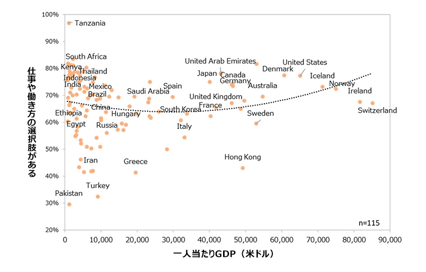 図４：はたらくWB指標と一人当たりGDPの関係（国別データ）