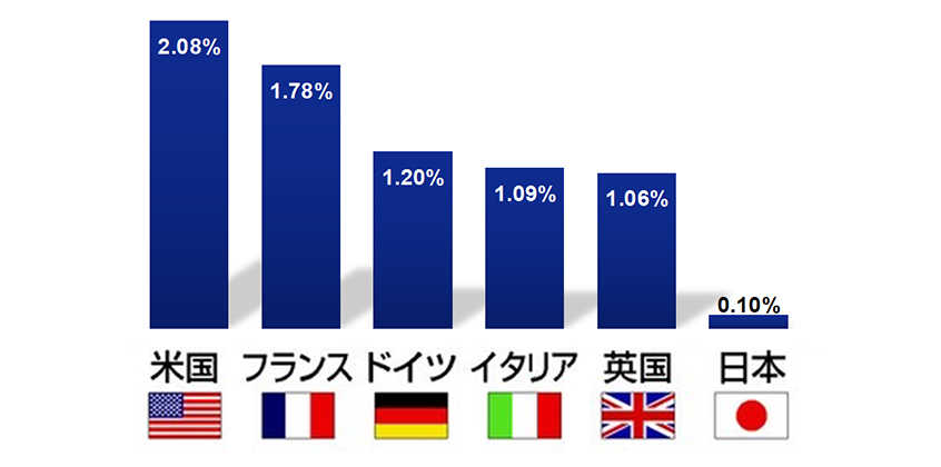 図１：主要国の人材投資額の対GDP比