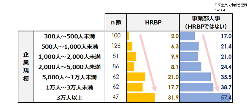 図３：企業規模別HRBP／事業部人事設置率