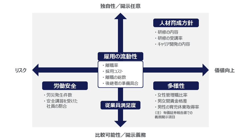 図表２．人的資本の主な開示項目と整理の例