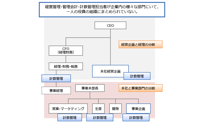 日本企業の経営管理組織例