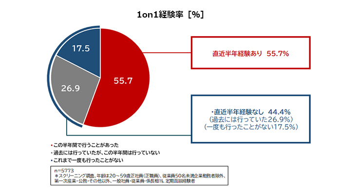 部下の成長支援を目的とした1on1ミーティングに関する定量調査