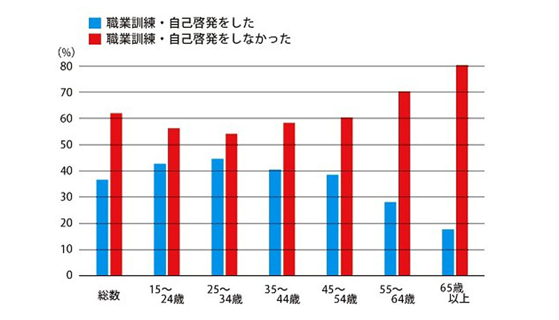 データで語る雇用『日本の職業能力開発』 - パーソル総合研究所