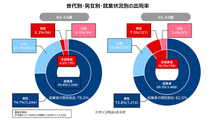 「正社員として20年以上勤務した60代」の就労実態調査