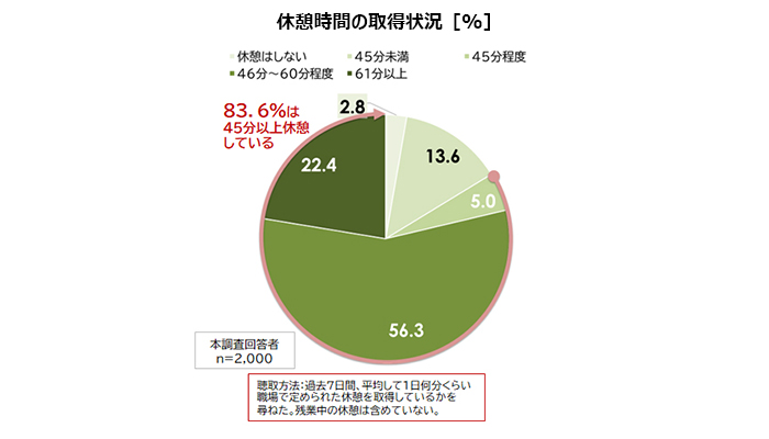 はたらく人の休憩に関する定量調査