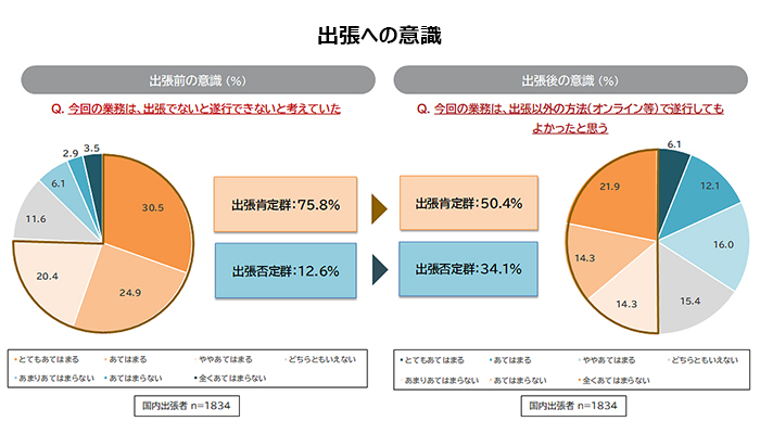 出張に関する定量調査