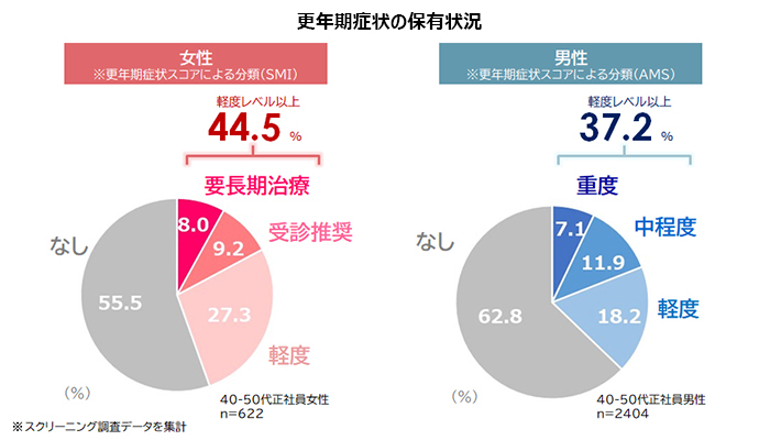 更年期の仕事と健康に関する定量調査